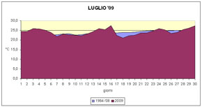 grafico delle temperature medie di luglio