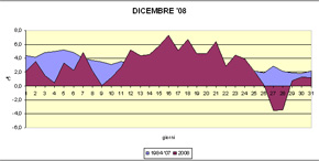 temperature medie di dicembre'08 a confronto con quelle  del periodo 1984-2007