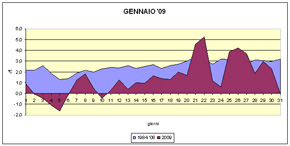 temperature medie di gennaio