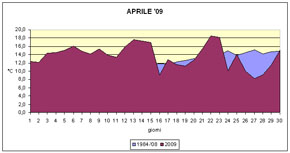 temperature medie di aprile