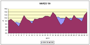 temperature medie di marzo