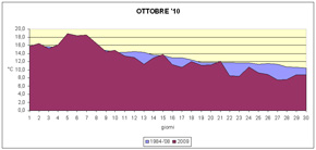 grafico delle temperature medie mensili di ottobre 2010 a confronto con quelle pluriennali