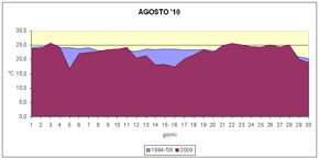 grafico delle temperature medie di agosto 2010 a confronto con quelle pluriennali