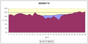 grafico delle temperature medie di giugno 2010 a confronto con quelle pluriennali