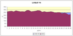 grafico delle temperature medie di luglio 2010 a confronto con quelle pluriennali