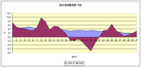 grafico delle temperature medie di Dicembre '09 a confronto con quelle pluriennali