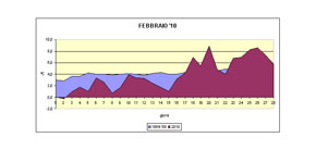 grafico delle temperature medie di febbraio 2010 a confronto con quelle pluriennali