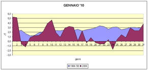 grafico delle temperature medie di gennaio 2010 a confronto con quelle pluriennali