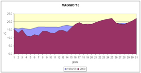 grafico delle temperature medie di maggio 2010 a confronto con quelle pluriennali