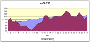 grafico delle temperature medie di marzo 2010 a confronto con quelle pluriennali