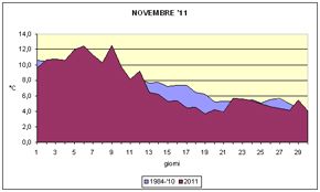 grafico delle temperature medie di novembre