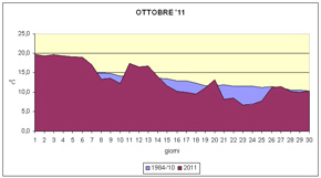 grafico delle temperature medie di ottobre