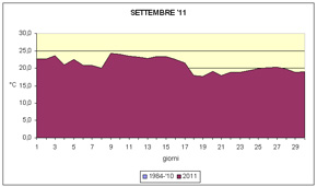 grafico delle temperature medie di Settembre