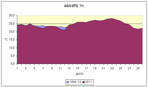 grafico delle temperature media di Agosto