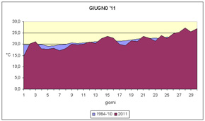 grafico delle temperature medie di Giugno