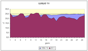 grafico delle temperature media di Luglio