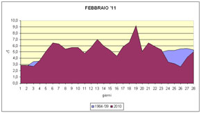 grafico delle temperature medie di Febbraio