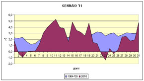 grafico delle temperature medie di Gennaio