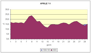 grafico delle temperature medie di Aprile