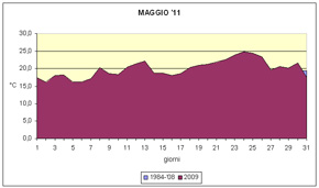 grafico delle temperature medie di Maggio