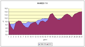 grafico delle temperature medie di Marzo