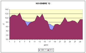 grafico delle temperature medie di novembre