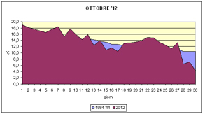 grafico delle temperature medie di ottobre 2012