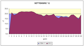 grafico delle temprature medie di settembre 2012