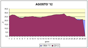 grafico delle temperature medie di agosto 2012