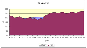 grafico delle temperature medie di giugno 2012