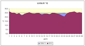 grafico delle temperature medie di luglio 2012