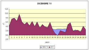 grafico delle temperature medie di Dicembre 2011
