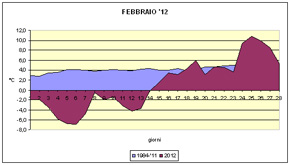 grafico delle temperature medie di Febbraio 2012