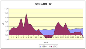 grafico delle temperature medie di Gennaio 2012