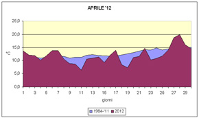 grafico delle temperature medie di Aprile 2012