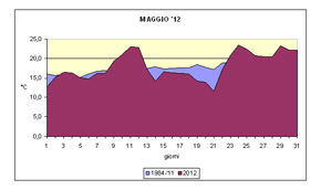 grafico delle temeprature medie di maggio 2012