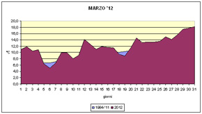 grafico delle temperature medie di Marzo 2012