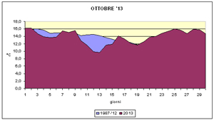 grafico delle temperature medie di ottobre 2013