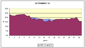 grafico delle temperature medie di settembre 2013