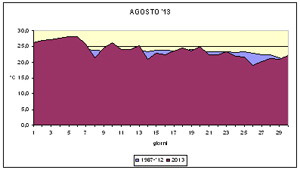 grafico delle temperature medie di agosto 2013