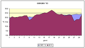 grafico delle temperature medie di giugno 2013