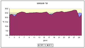 grafico delle temperature medie di luglio