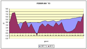 grafico delle temperature medie del mese di febbraio 2013