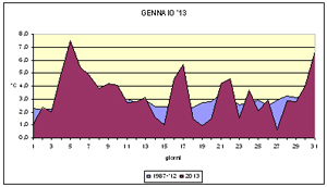 Grafico delle temperature medie del mese di gennaio 2013