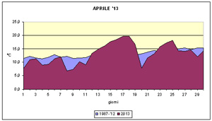 grafico delle temperature medie del mese di aprile 2013