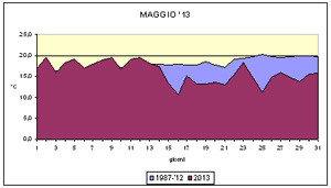 grafico delle temperature medie di maggio 2013