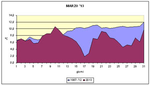 grafico delle temperature medie del mese di marzo 2013