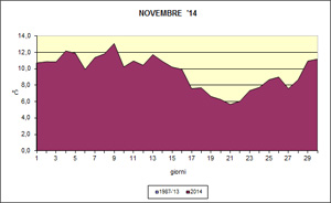 grafico delle temperature medie di novembre 2014