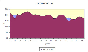 grafico delle temperature medie di settembre 2014