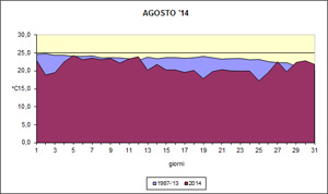 grafico delle temperature medie di agosto 2014